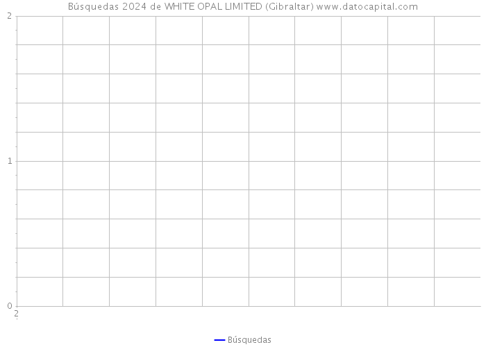 Búsquedas 2024 de WHITE OPAL LIMITED (Gibraltar) 