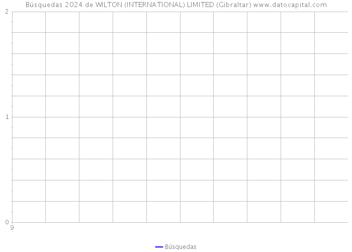 Búsquedas 2024 de WILTON (INTERNATIONAL) LIMITED (Gibraltar) 