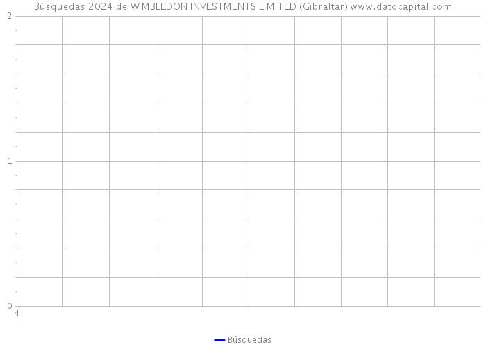 Búsquedas 2024 de WIMBLEDON INVESTMENTS LIMITED (Gibraltar) 
