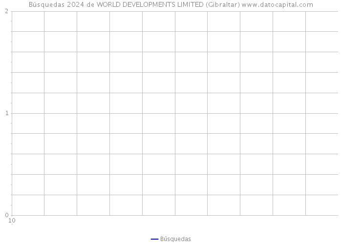 Búsquedas 2024 de WORLD DEVELOPMENTS LIMITED (Gibraltar) 
