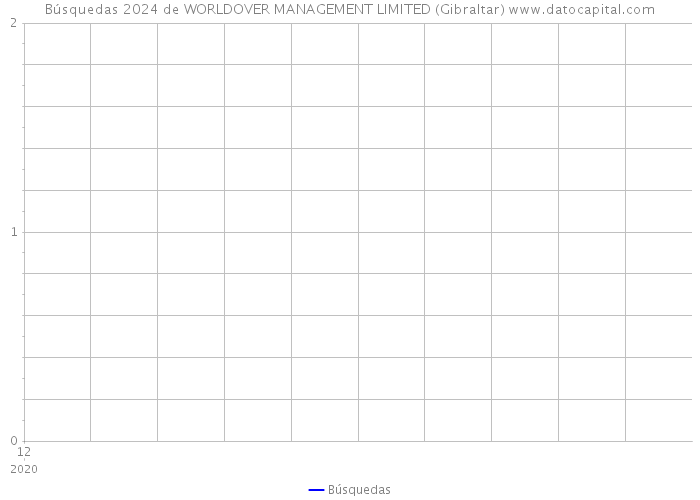 Búsquedas 2024 de WORLDOVER MANAGEMENT LIMITED (Gibraltar) 