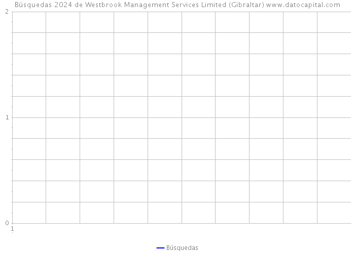Búsquedas 2024 de Westbrook Management Services Limited (Gibraltar) 