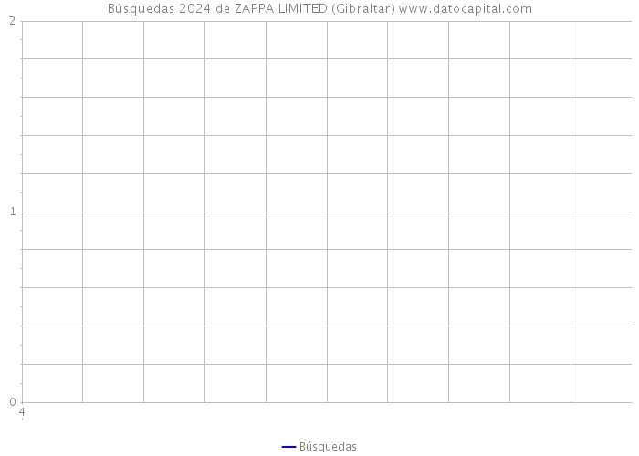 Búsquedas 2024 de ZAPPA LIMITED (Gibraltar) 