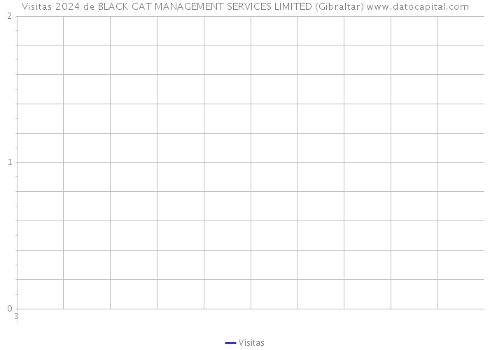 Visitas 2024 de BLACK CAT MANAGEMENT SERVICES LIMITED (Gibraltar) 