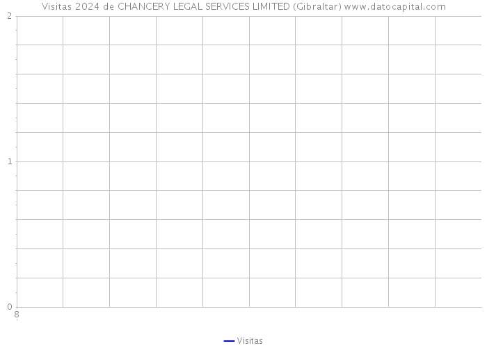 Visitas 2024 de CHANCERY LEGAL SERVICES LIMITED (Gibraltar) 