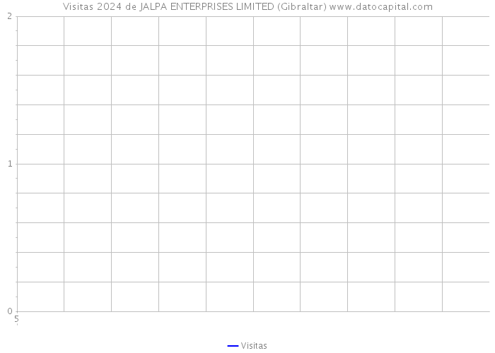 Visitas 2024 de JALPA ENTERPRISES LIMITED (Gibraltar) 