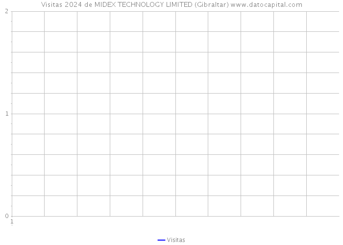 Visitas 2024 de MIDEX TECHNOLOGY LIMITED (Gibraltar) 