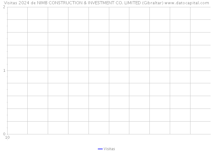Visitas 2024 de NIMB CONSTRUCTION & INVESTMENT CO. LIMITED (Gibraltar) 