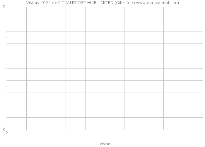 Visitas 2024 de P TRANSPORT HIRE LIMITED (Gibraltar) 