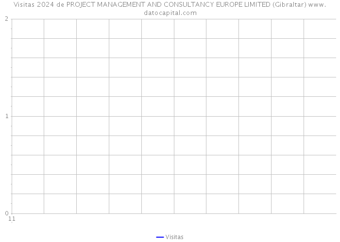 Visitas 2024 de PROJECT MANAGEMENT AND CONSULTANCY EUROPE LIMITED (Gibraltar) 