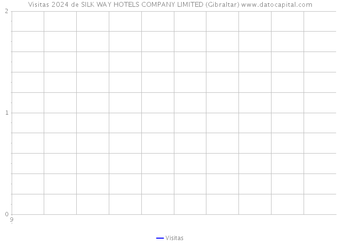 Visitas 2024 de SILK WAY HOTELS COMPANY LIMITED (Gibraltar) 