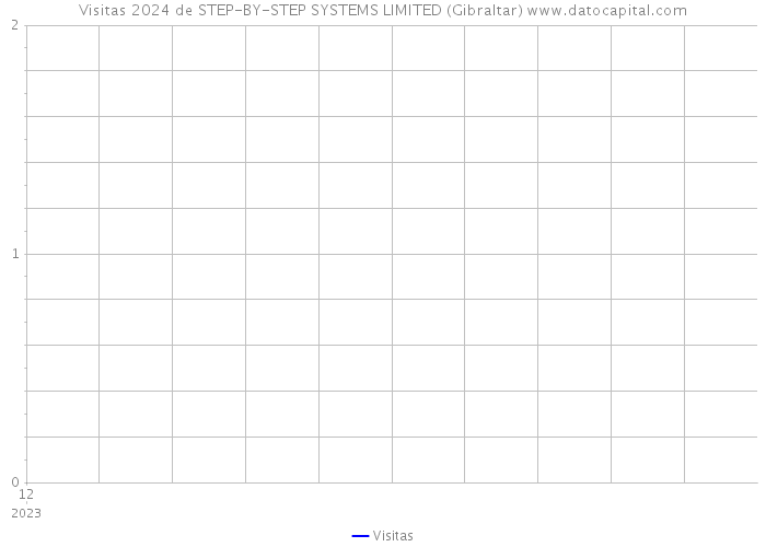 Visitas 2024 de STEP-BY-STEP SYSTEMS LIMITED (Gibraltar) 