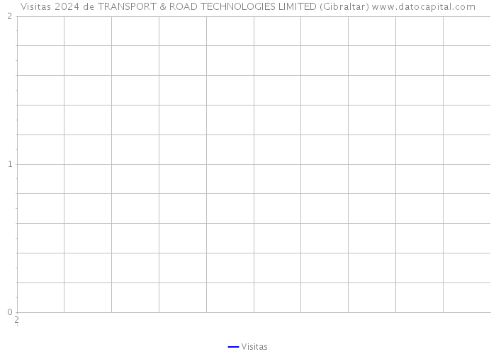 Visitas 2024 de TRANSPORT & ROAD TECHNOLOGIES LIMITED (Gibraltar) 