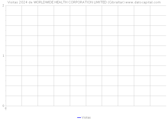 Visitas 2024 de WORLDWIDE HEALTH CORPORATION LIMITED (Gibraltar) 