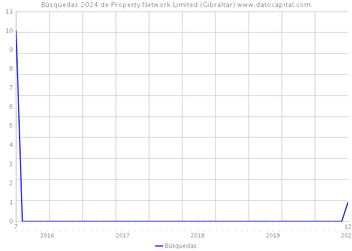 Búsquedas 2024 de Property Network Limited (Gibraltar) 