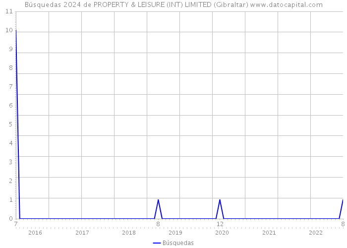 Búsquedas 2024 de PROPERTY & LEISURE (INT) LIMITED (Gibraltar) 
