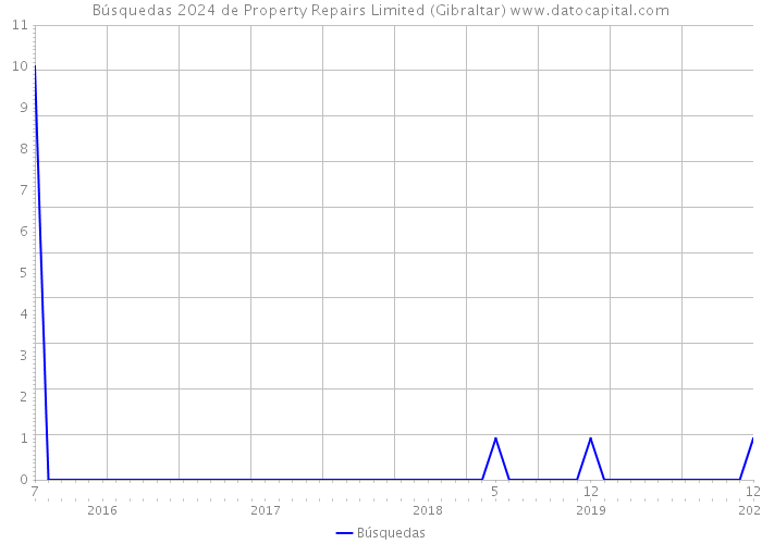 Búsquedas 2024 de Property Repairs Limited (Gibraltar) 