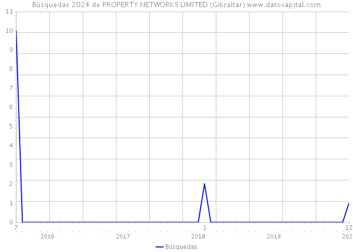 Búsquedas 2024 de PROPERTY NETWORKS LIMITED (Gibraltar) 