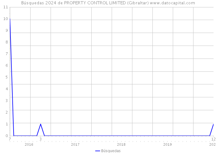 Búsquedas 2024 de PROPERTY CONTROL LIMITED (Gibraltar) 