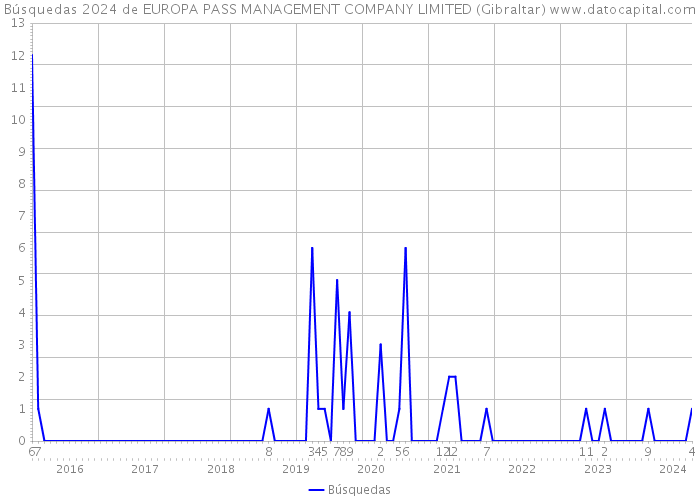 Búsquedas 2024 de EUROPA PASS MANAGEMENT COMPANY LIMITED (Gibraltar) 