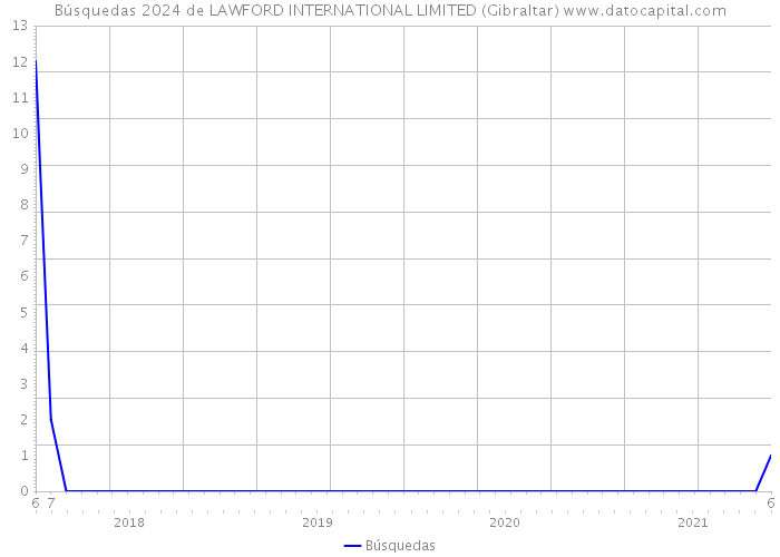 Búsquedas 2024 de LAWFORD INTERNATIONAL LIMITED (Gibraltar) 