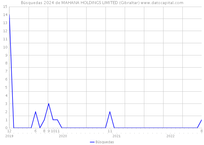 Búsquedas 2024 de MAHANA HOLDINGS LIMITED (Gibraltar) 