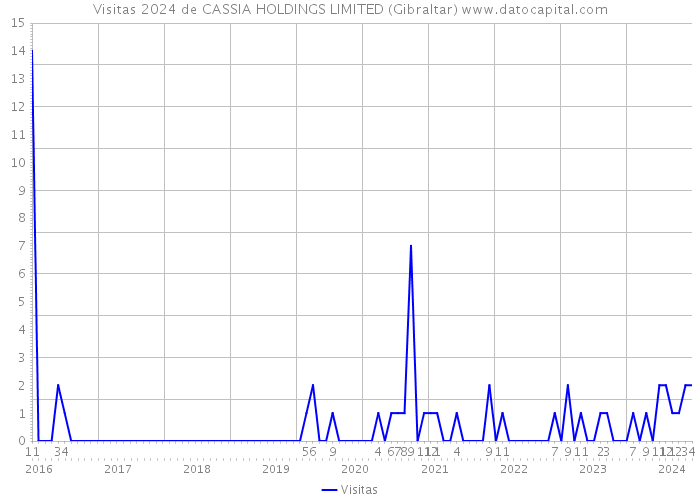 Visitas 2024 de CASSIA HOLDINGS LIMITED (Gibraltar) 