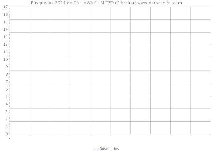 Búsquedas 2024 de CALLAWAY LIMITED (Gibraltar) 
