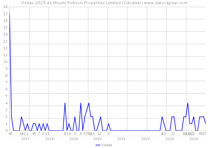 Visitas 2024 de Mount Robson Properties Limited (Gibraltar) 