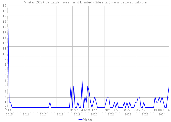 Visitas 2024 de Eagle Investment Limited (Gibraltar) 