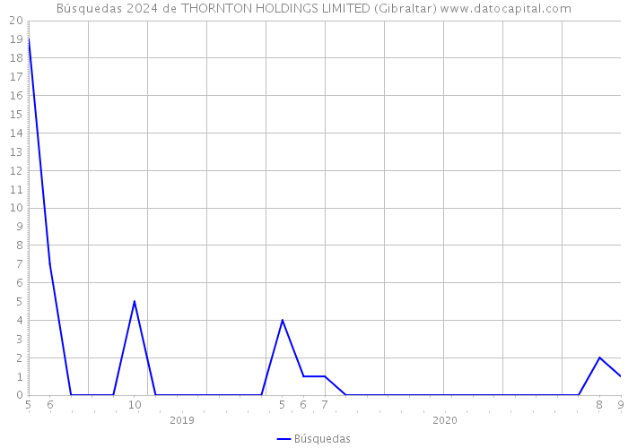 Búsquedas 2024 de THORNTON HOLDINGS LIMITED (Gibraltar) 