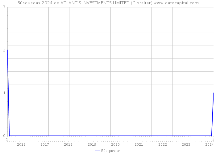 Búsquedas 2024 de ATLANTIS INVESTMENTS LIMITED (Gibraltar) 