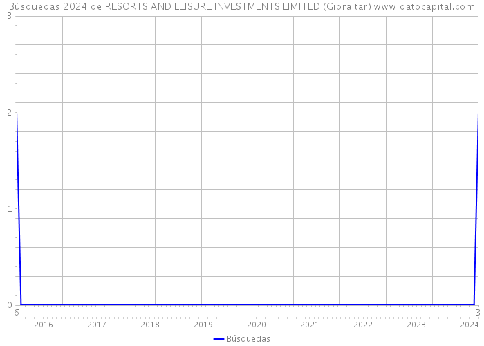 Búsquedas 2024 de RESORTS AND LEISURE INVESTMENTS LIMITED (Gibraltar) 