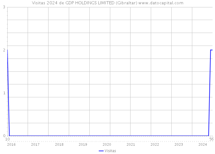 Visitas 2024 de GDP HOLDINGS LIMITED (Gibraltar) 