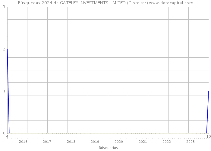 Búsquedas 2024 de GATELEY INVESTMENTS LIMITED (Gibraltar) 