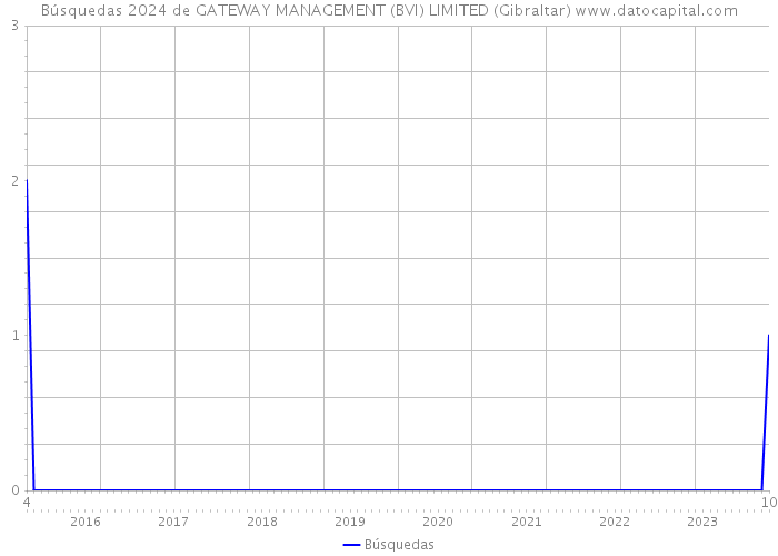 Búsquedas 2024 de GATEWAY MANAGEMENT (BVI) LIMITED (Gibraltar) 