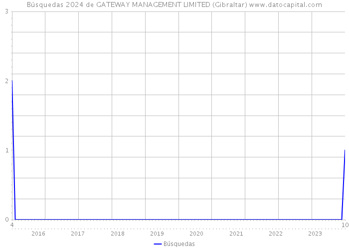 Búsquedas 2024 de GATEWAY MANAGEMENT LIMITED (Gibraltar) 