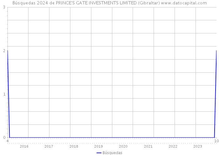 Búsquedas 2024 de PRINCE'S GATE INVESTMENTS LIMITED (Gibraltar) 