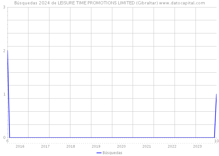 Búsquedas 2024 de LEISURE TIME PROMOTIONS LIMITED (Gibraltar) 