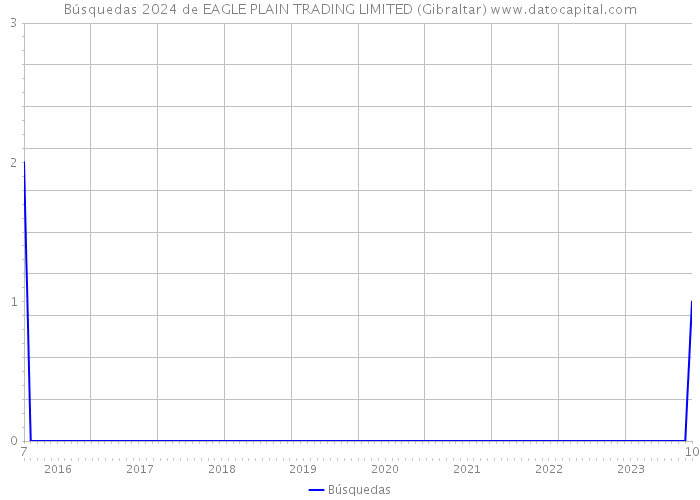 Búsquedas 2024 de EAGLE PLAIN TRADING LIMITED (Gibraltar) 