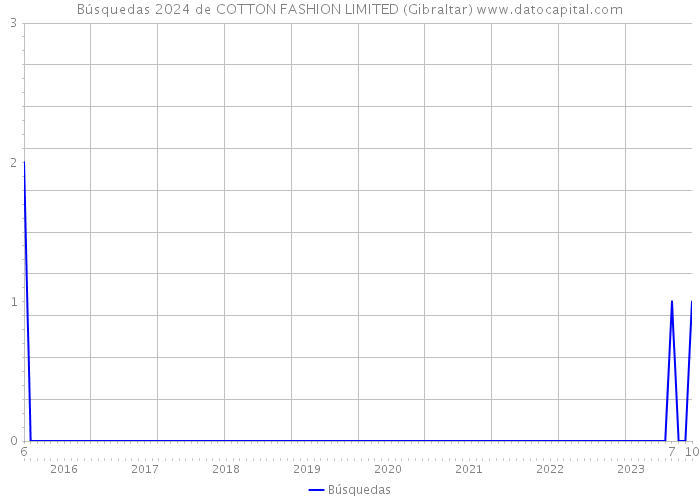 Búsquedas 2024 de COTTON FASHION LIMITED (Gibraltar) 