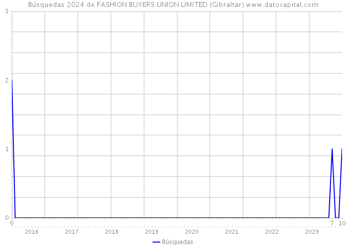 Búsquedas 2024 de FASHION BUYERS UNION LIMITED (Gibraltar) 