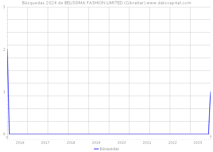 Búsquedas 2024 de BELISSIMA FASHION LIMITED (Gibraltar) 