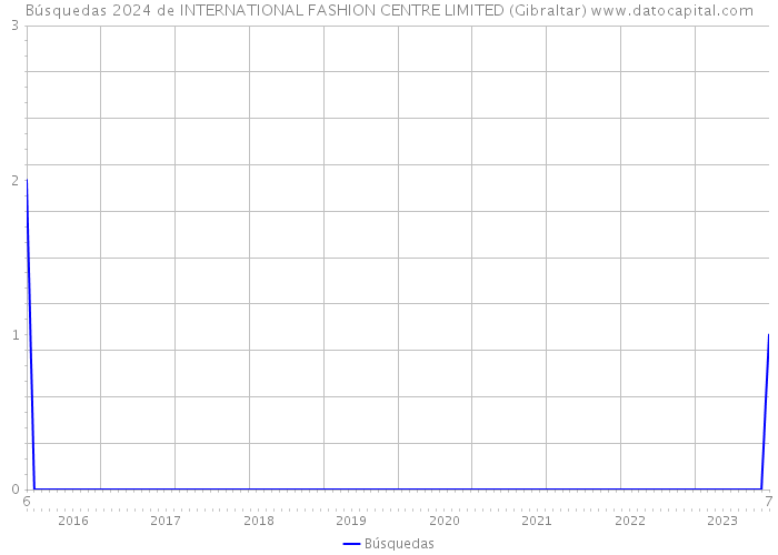 Búsquedas 2024 de INTERNATIONAL FASHION CENTRE LIMITED (Gibraltar) 