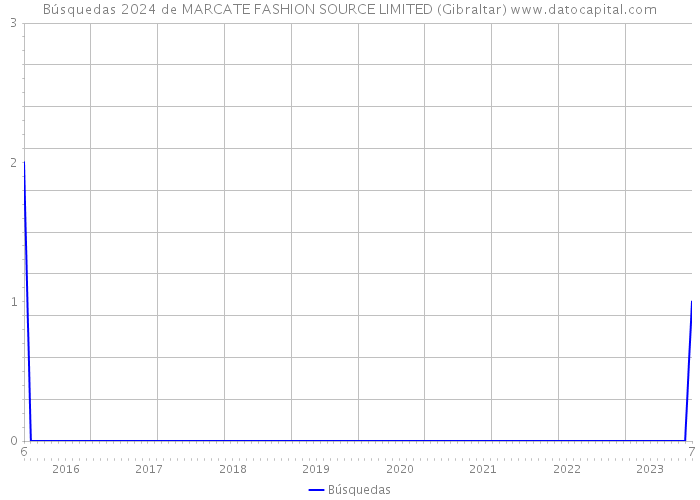 Búsquedas 2024 de MARCATE FASHION SOURCE LIMITED (Gibraltar) 