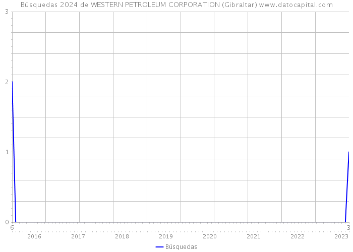 Búsquedas 2024 de WESTERN PETROLEUM CORPORATION (Gibraltar) 