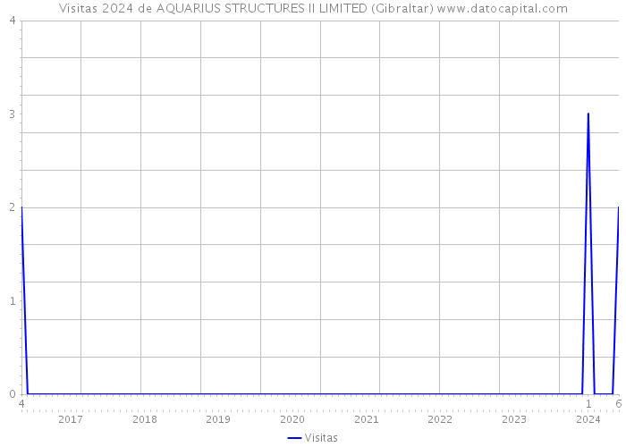 Visitas 2024 de AQUARIUS STRUCTURES II LIMITED (Gibraltar) 