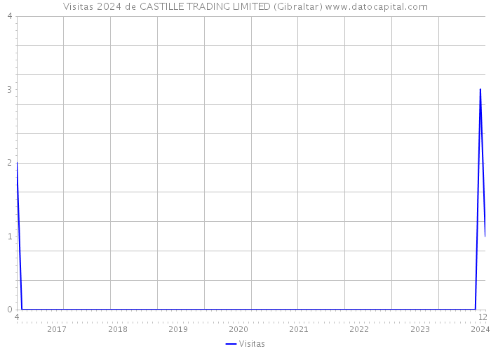 Visitas 2024 de CASTILLE TRADING LIMITED (Gibraltar) 
