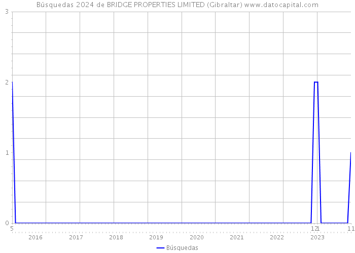 Búsquedas 2024 de BRIDGE PROPERTIES LIMITED (Gibraltar) 