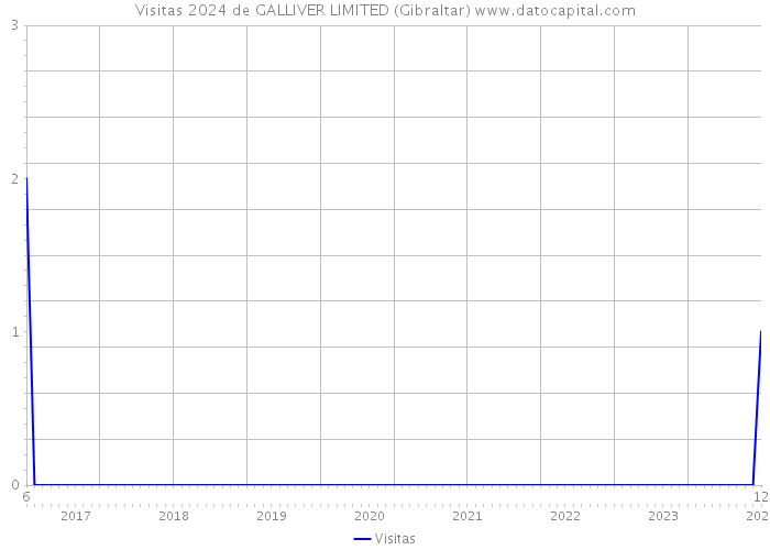 Visitas 2024 de GALLIVER LIMITED (Gibraltar) 
